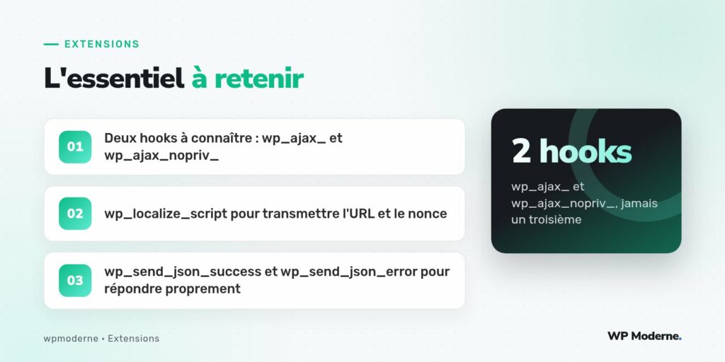 L'essentiel à retenir : Deux hooks à connaître : wp_ajax_ et wp_ajax_nopriv_ ; wp_localize_script pour transmettre l'URL et le nonce ; wp_send_json_success et wp_send_json_error pour répondre proprement