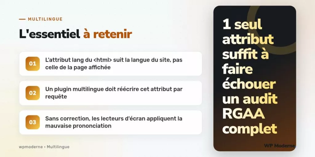L'essentiel à retenir : L'attribut lang du <html> suit la langue du site, pas celle de la page affichée ; Un plugin multilingue doit réécrire cet attribut par requête ; Sans correction, les lecteurs d'écran appliquent la mauvaise prononciation