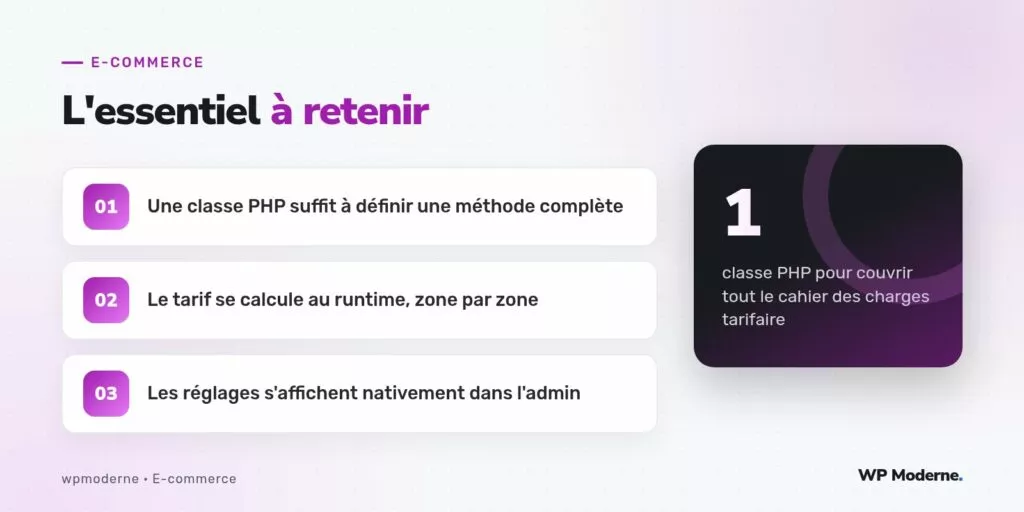 L'essentiel à retenir : Une classe PHP suffit à définir une méthode complète ; Le tarif se calcule au runtime, zone par zone ; Les réglages s'affichent nativement dans l'admin