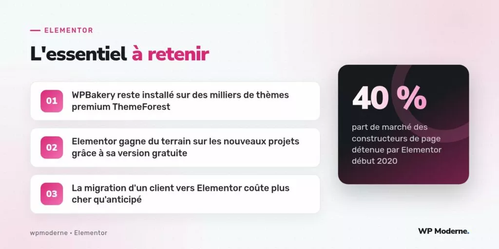 L'essentiel à retenir : WPBakery reste installé sur des milliers de thèmes premium ThemeForest ; Elementor gagne du terrain sur les nouveaux projets grâce à sa version gratuite ; La migration d'un client vers Elementor coûte plus cher qu'anticipé