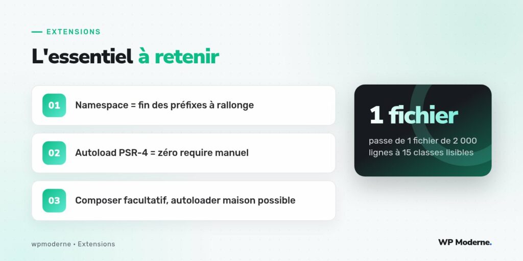 L'essentiel à retenir : Namespace = fin des préfixes à rallonge ; Autoload PSR-4 = zéro require manuel ; Composer facultatif, autoloader maison possible