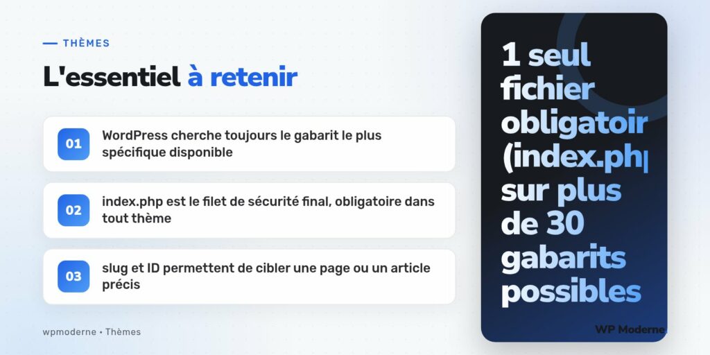 L'essentiel à retenir : WordPress cherche toujours le gabarit le plus spécifique disponible ; index.php est le filet de sécurité final, obligatoire dans tout thème ; slug et ID permettent de cibler une page ou un article précis