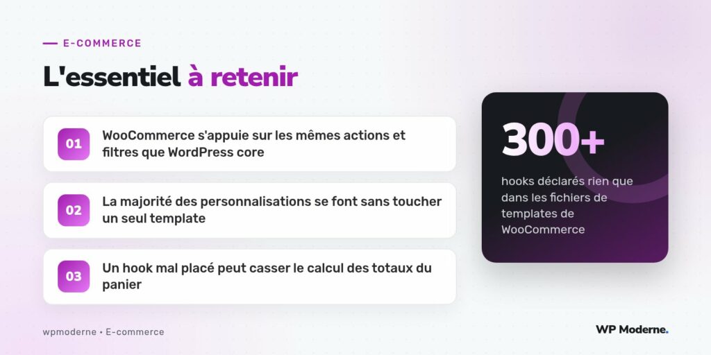 L'essentiel à retenir : WooCommerce s'appuie sur les mêmes actions et filtres que WordPress core ; La majorité des personnalisations se font sans toucher un seul template ; Un hook mal placé peut casser le calcul des totaux du panier