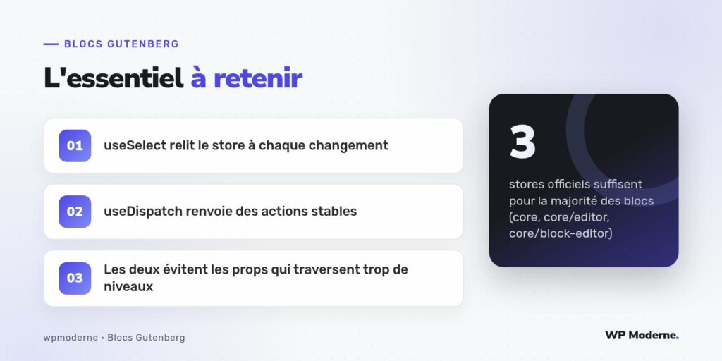 L'essentiel à retenir : useSelect relit le store à chaque changement ; useDispatch renvoie des actions stables ; Les deux évitent les props qui traversent trop de niveaux