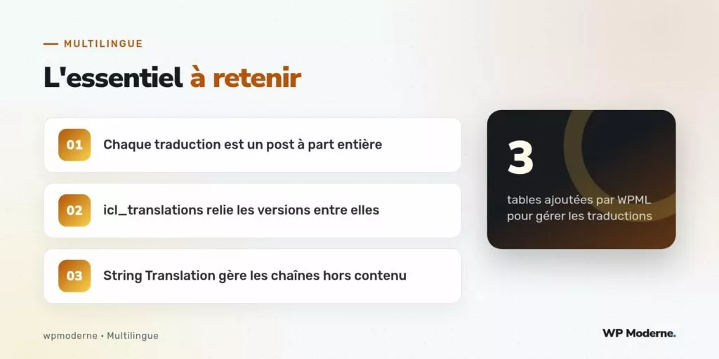 L'essentiel à retenir : Chaque traduction est un post à part entière ; icl_translations relie les versions entre elles ; String Translation gère les chaînes hors contenu