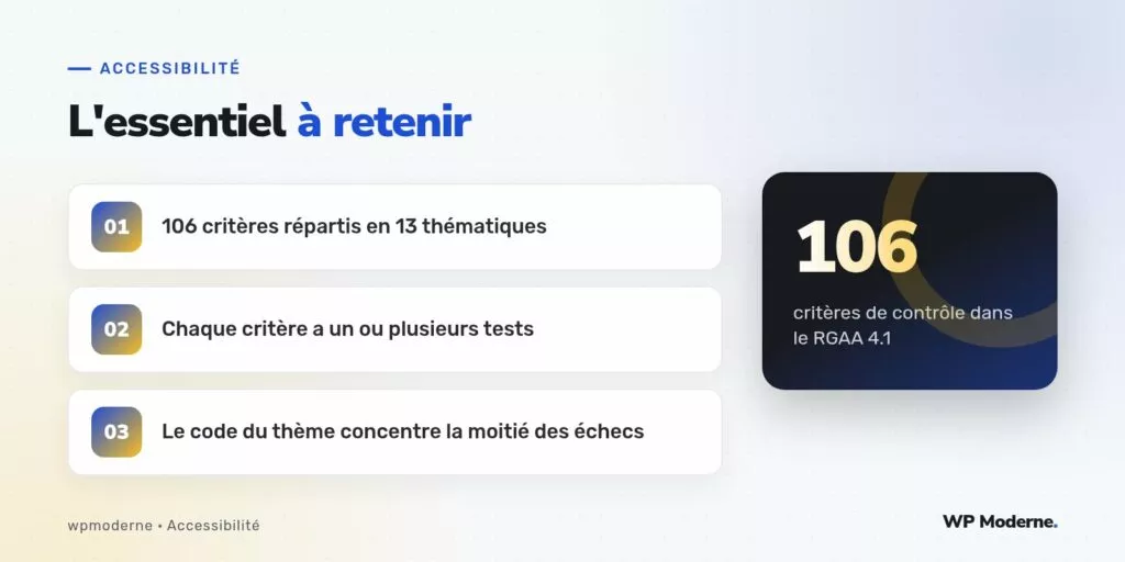 L'essentiel à retenir : 106 critères répartis en 13 thématiques ; Chaque critère a un ou plusieurs tests ; Le code du thème concentre la moitié des échecs