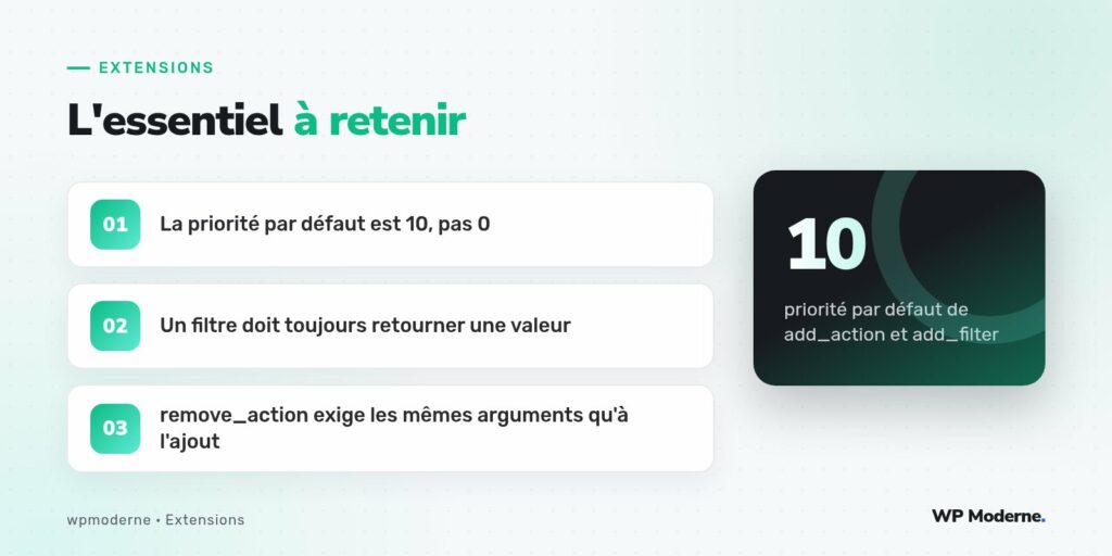L'essentiel à retenir : La priorité par défaut est 10, pas 0 ; Un filtre doit toujours retourner une valeur ; remove_action exige les mêmes arguments qu'à l'ajout