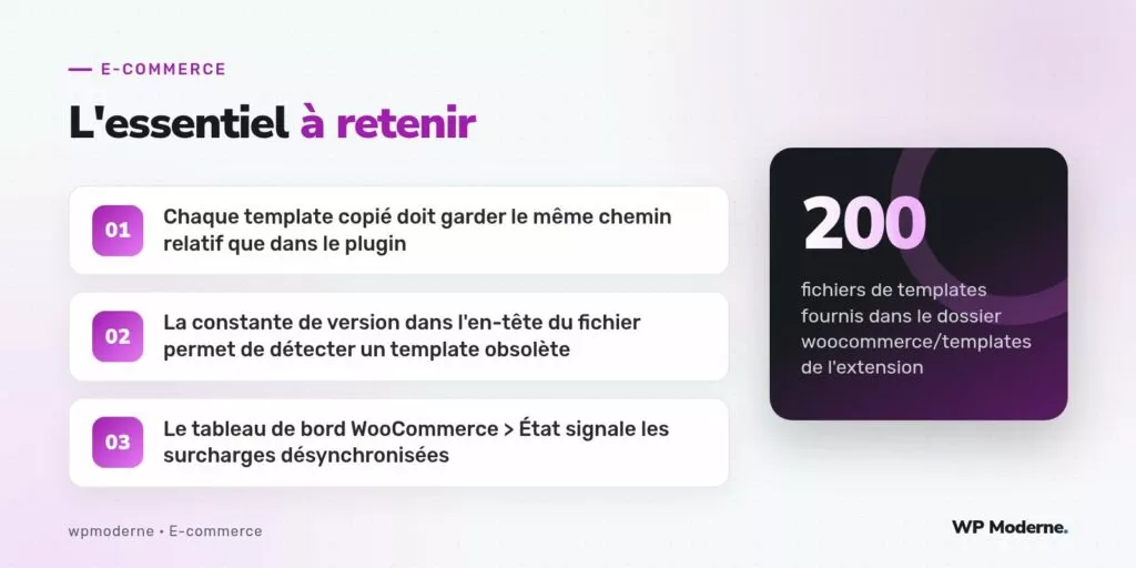 L'essentiel à retenir : Chaque template copié doit garder le même chemin relatif que dans le plugin ; La constante de version dans l'en-tête du fichier permet de détecter un template obsolète ; Le tableau de bord WooCommerce > État signale les surcharges désynchronisées