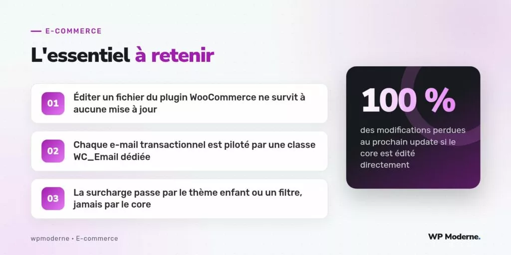 L'essentiel à retenir : Éditer un fichier du plugin WooCommerce ne survit à aucune mise à jour ; Chaque e-mail transactionnel est piloté par une classe WC_Email dédiée ; La surcharge passe par le thème enfant ou un filtre, jamais par le core