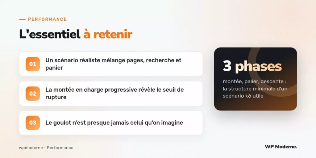 L'essentiel à retenir : Un scénario réaliste mélange pages, recherche et panier ; La montée en charge progressive révèle le seuil de rupture ; Le goulot n'est presque jamais celui qu'on imagine