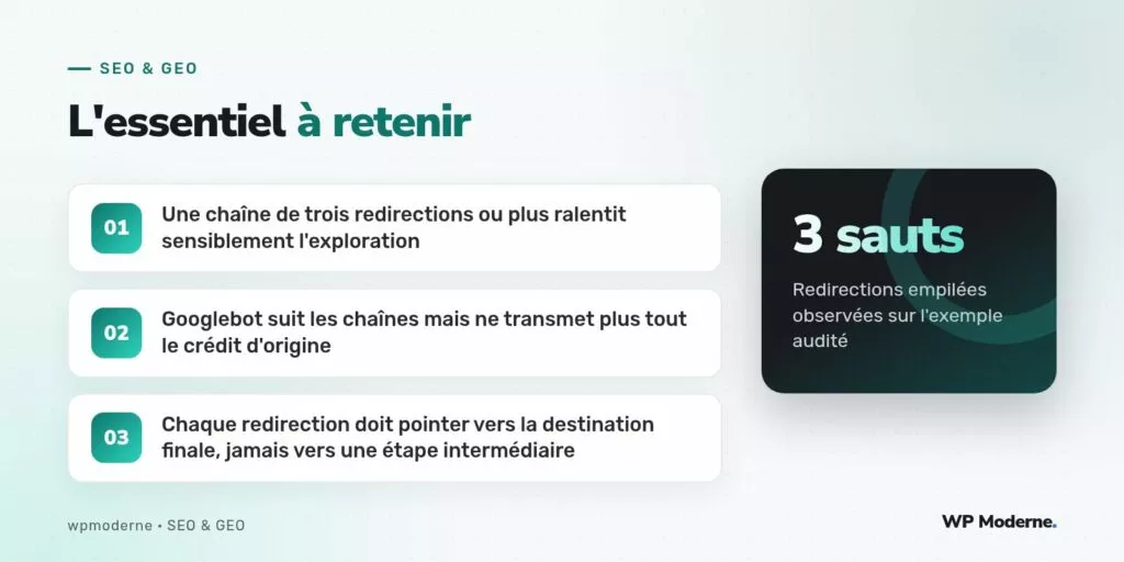 L'essentiel à retenir : Une chaîne de trois redirections ou plus ralentit sensiblement l'exploration ; Googlebot suit les chaînes mais ne transmet plus tout le crédit d'origine ; Chaque redirection doit pointer vers la destination finale, jamais vers une étape intermédiaire
