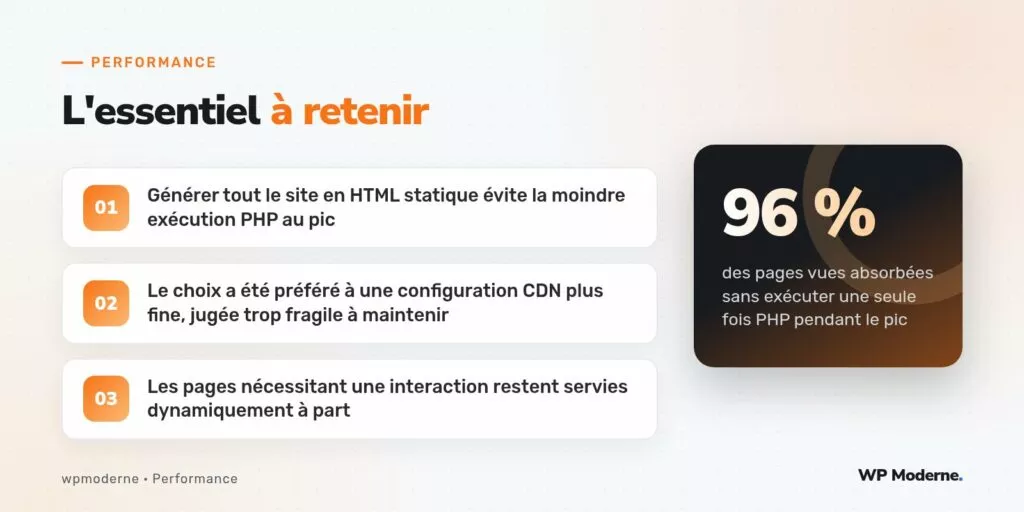 L'essentiel à retenir : Générer tout le site en HTML statique évite la moindre exécution PHP au pic ; Le choix a été préféré à une configuration CDN plus fine, jugée trop fragile à maintenir ; Les pages nécessitant une interaction restent servies dynamiquement à part