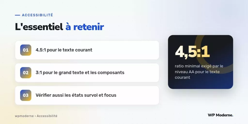 L'essentiel à retenir : 4,5:1 pour le texte courant ; 3:1 pour le grand texte et les composants ; Vérifier aussi les états survol et focus
