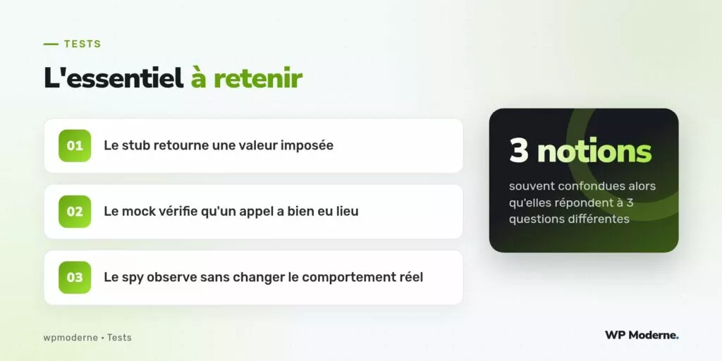 L'essentiel à retenir : Le stub retourne une valeur imposée ; Le mock vérifie qu'un appel a bien eu lieu ; Le spy observe sans changer le comportement réel