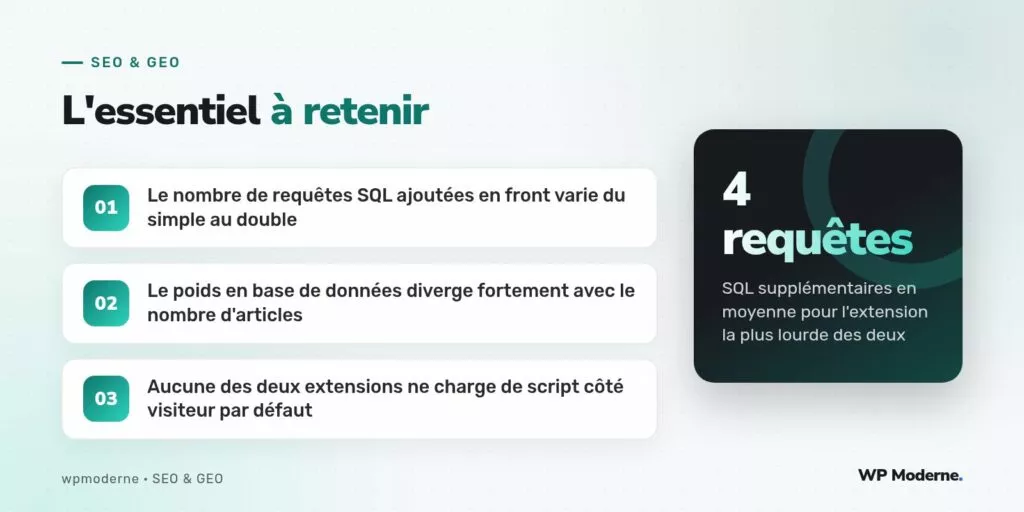 L'essentiel à retenir : Le nombre de requêtes SQL ajoutées en front varie du simple au double ; Le poids en base de données diverge fortement avec le nombre d'articles ; Aucune des deux extensions ne charge de script côté visiteur par défaut