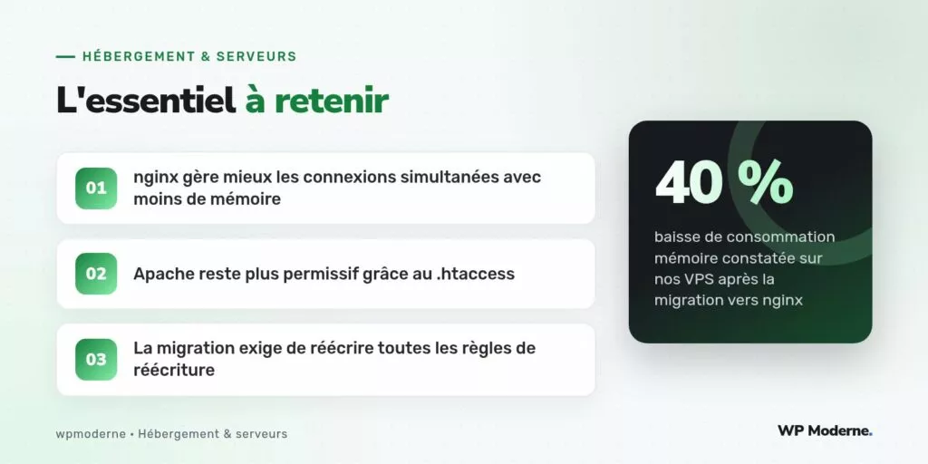 L'essentiel à retenir : nginx gère mieux les connexions simultanées avec moins de mémoire ; Apache reste plus permissif grâce au .htaccess ; La migration exige de réécrire toutes les règles de réécriture