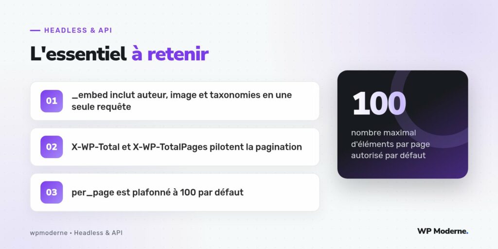 L'essentiel à retenir : _embed inclut auteur, image et taxonomies en une seule requête ; X-WP-Total et X-WP-TotalPages pilotent la pagination ; per_page est plafonné à 100 par défaut
