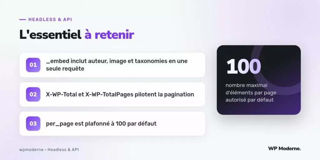 L'essentiel à retenir : _embed inclut auteur, image et taxonomies en une seule requête ; X-WP-Total et X-WP-TotalPages pilotent la pagination ; per_page est plafonné à 100 par défaut
