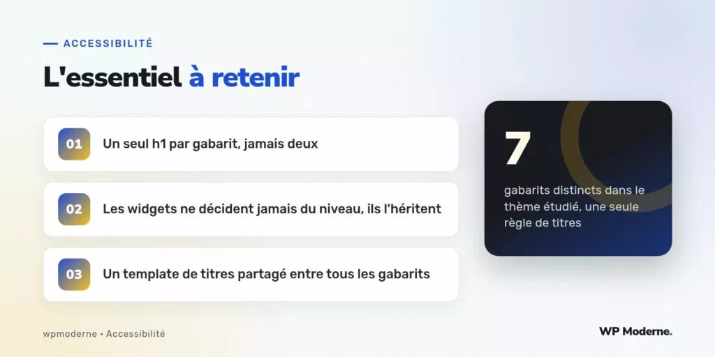 L'essentiel à retenir : Un seul h1 par gabarit, jamais deux ; Les widgets ne décident jamais du niveau, ils l'héritent ; Un template de titres partagé entre tous les gabarits