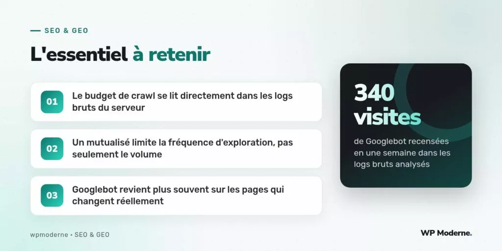 L'essentiel à retenir : Le budget de crawl se lit directement dans les logs bruts du serveur ; Un mutualisé limite la fréquence d'exploration, pas seulement le volume ; Googlebot revient plus souvent sur les pages qui changent réellement