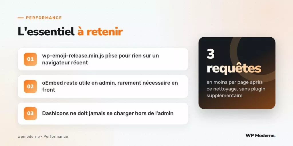 L'essentiel à retenir : wp-emoji-release.min.js pèse pour rien sur un navigateur récent ; oEmbed reste utile en admin, rarement nécessaire en front ; Dashicons ne doit jamais se charger hors de l'admin