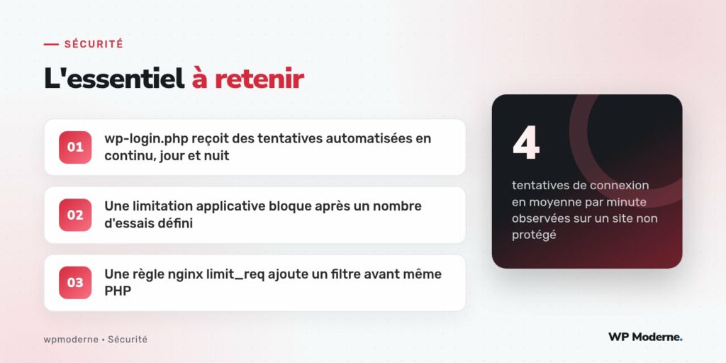 L'essentiel à retenir : wp-login.php reçoit des tentatives automatisées en continu, jour et nuit ; Une limitation applicative bloque après un nombre d'essais défini ; Une règle nginx limit_req ajoute un filtre avant même PHP