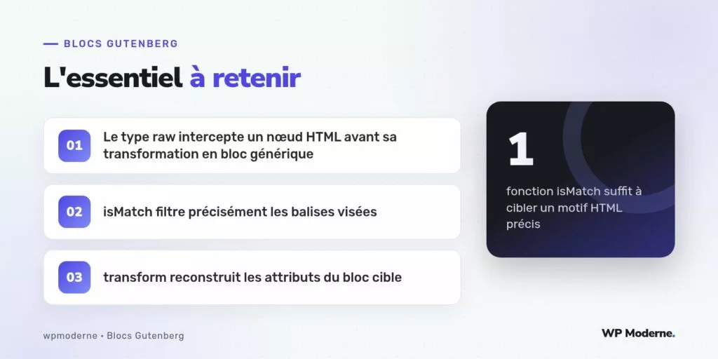 L'essentiel à retenir : Le type raw intercepte un nœud HTML avant sa transformation en bloc générique ; isMatch filtre précisément les balises visées ; transform reconstruit les attributs du bloc cible