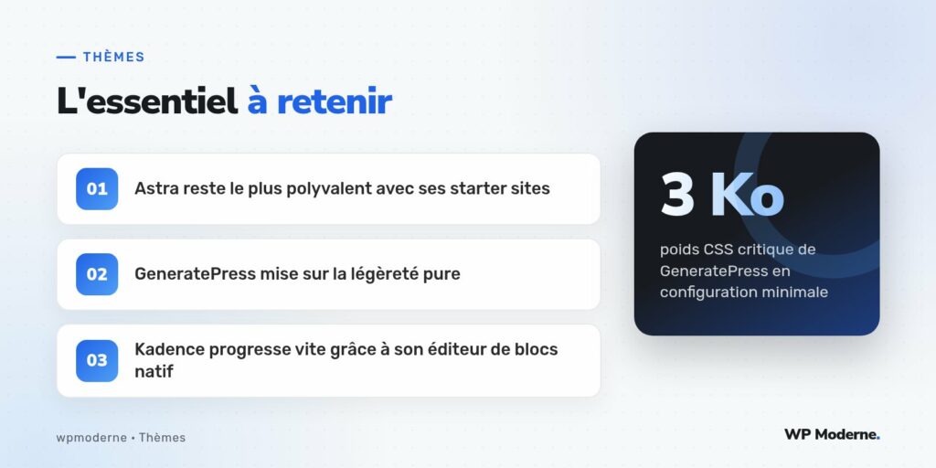 L'essentiel à retenir : Astra reste le plus polyvalent avec ses starter sites ; GeneratePress mise sur la légèreté pure ; Kadence progresse vite grâce à son éditeur de blocs natif