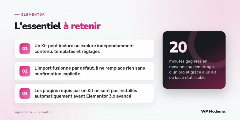 L'essentiel à retenir : Un Kit peut inclure ou exclure indépendamment contenu, templates et réglages ; L'import fusionne par défaut, il ne remplace rien sans confirmation explicite ; Les plugins requis par un Kit ne sont pas installés automatiquement avant Elementor 3.x avancé
