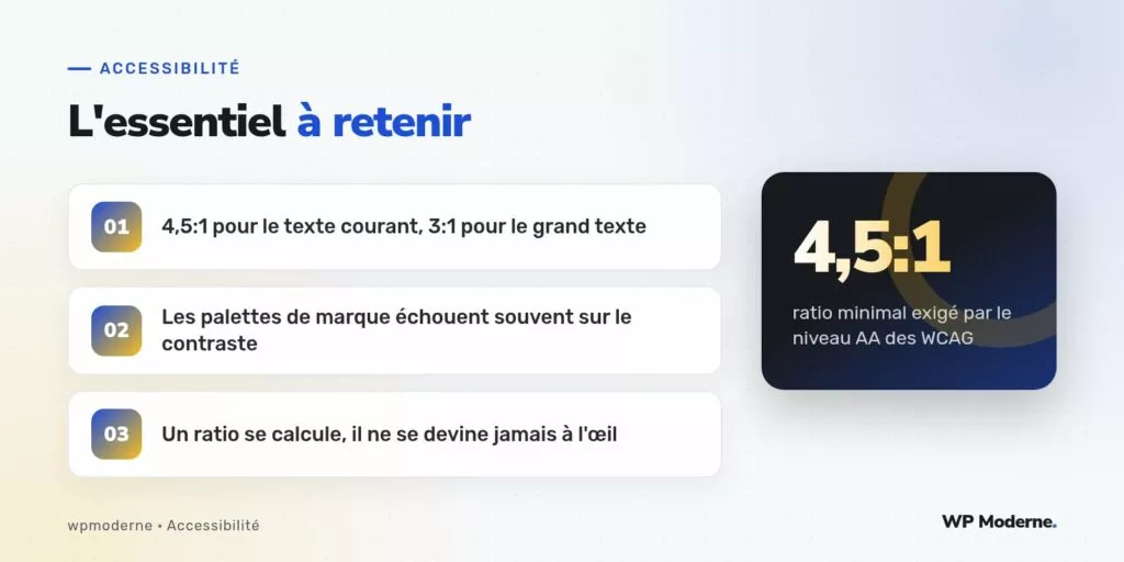 L'essentiel à retenir : 4,5:1 pour le texte courant, 3:1 pour le grand texte ; Les palettes de marque échouent souvent sur le contraste ; Un ratio se calcule, il ne se devine jamais à l'œil