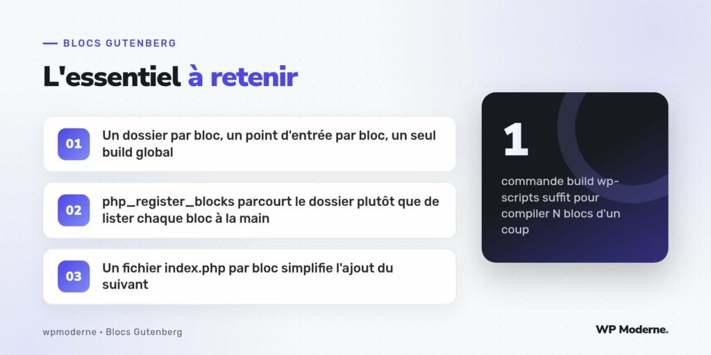 L'essentiel à retenir : Un dossier par bloc, un point d'entrée par bloc, un seul build global ; php_register_blocks parcourt le dossier plutôt que de lister chaque bloc à la main ; Un fichier index.php par bloc simplifie l'ajout du suivant