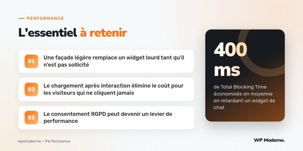 L'essentiel à retenir : Une façade légère remplace un widget lourd tant qu'il n'est pas sollicité ; Le chargement après interaction élimine le coût pour les visiteurs qui ne cliquent jamais ; Le consentement RGPD peut devenir un levier de performance
