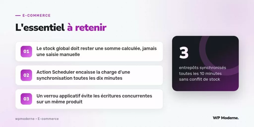 L'essentiel à retenir : Le stock global doit rester une somme calculée, jamais une saisie manuelle ; Action Scheduler encaisse la charge d'une synchronisation toutes les dix minutes ; Un verrou applicatif évite les écritures concurrentes sur un même produit