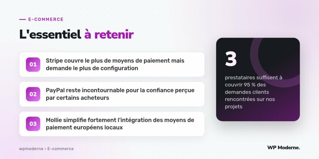 L'essentiel à retenir : Stripe couvre le plus de moyens de paiement mais demande le plus de configuration ; PayPal reste incontournable pour la confiance perçue par certains acheteurs ; Mollie simplifie fortement l'intégration des moyens de paiement européens locaux
