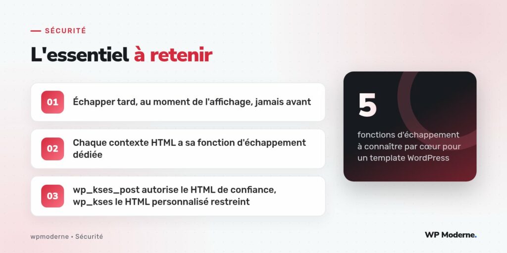 L'essentiel à retenir : Échapper tard, au moment de l'affichage, jamais avant ; Chaque contexte HTML a sa fonction d'échappement dédiée ; wp_kses_post autorise le HTML de confiance, wp_kses le HTML personnalisé restreint