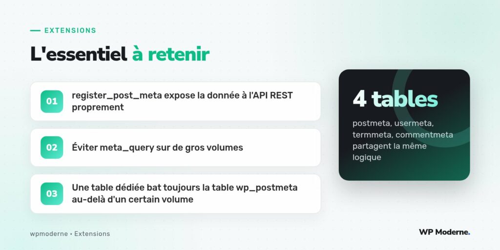 L'essentiel à retenir : register_post_meta expose la donnée à l'API REST proprement ; Éviter meta_query sur de gros volumes ; Une table dédiée bat toujours la table wp_postmeta au-delà d'un certain volume
