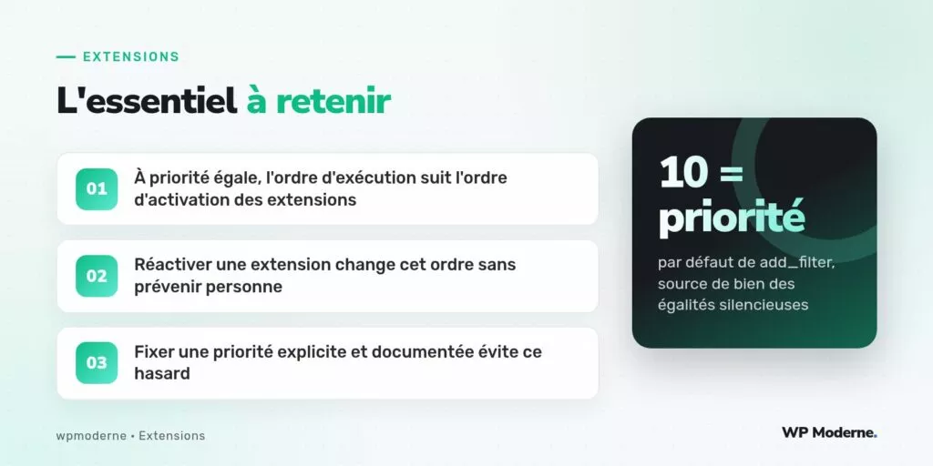 L'essentiel à retenir : À priorité égale, l'ordre d'exécution suit l'ordre d'activation des extensions ; Réactiver une extension change cet ordre sans prévenir personne ; Fixer une priorité explicite et documentée évite ce hasard