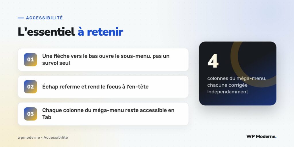 L'essentiel à retenir : Une flèche vers le bas ouvre le sous-menu, pas un survol seul ; Échap referme et rend le focus à l'en-tête ; Chaque colonne du méga-menu reste accessible en Tab