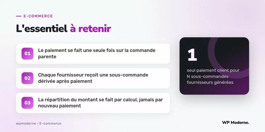 L'essentiel à retenir : Le paiement se fait une seule fois sur la commande parente ; Chaque fournisseur reçoit une sous-commande dérivée après paiement ; La répartition du montant se fait par calcul, jamais par nouveau paiement