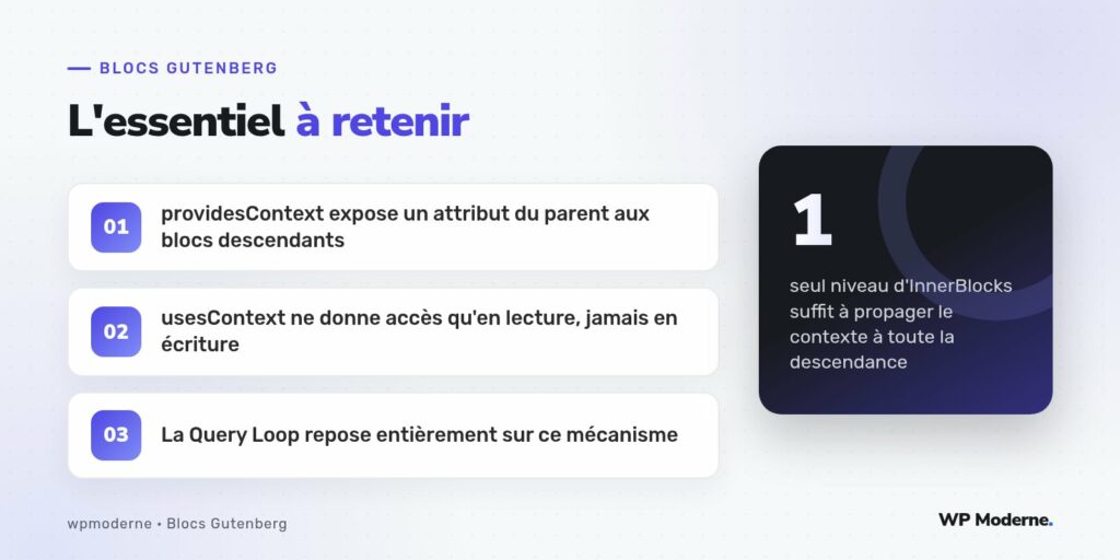 L'essentiel à retenir : providesContext expose un attribut du parent aux blocs descendants ; usesContext ne donne accès qu'en lecture, jamais en écriture ; La Query Loop repose entièrement sur ce mécanisme