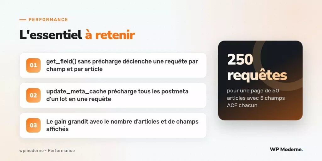 L'essentiel à retenir : get_field() sans précharge déclenche une requête par champ et par article ; update_meta_cache précharge tous les postmeta d'un lot en une requête ; Le gain grandit avec le nombre d'articles et de champs affichés