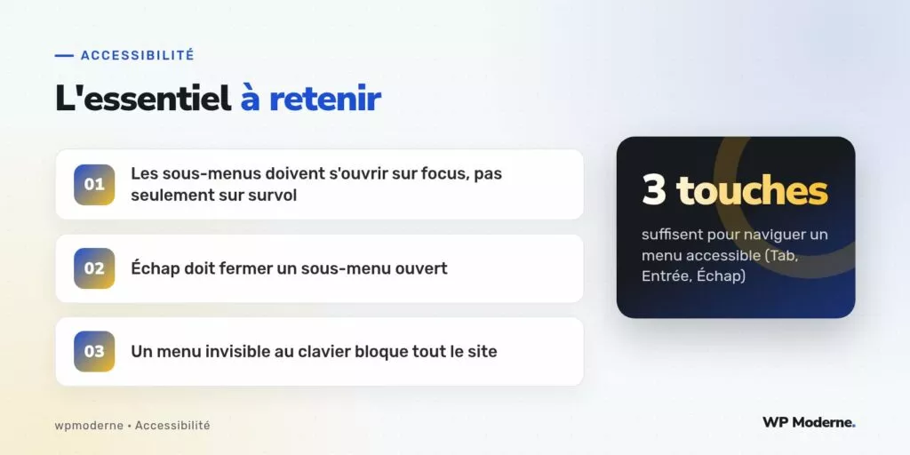 L'essentiel à retenir : Les sous-menus doivent s'ouvrir sur focus, pas seulement sur survol ; Échap doit fermer un sous-menu ouvert ; Un menu invisible au clavier bloque tout le site
