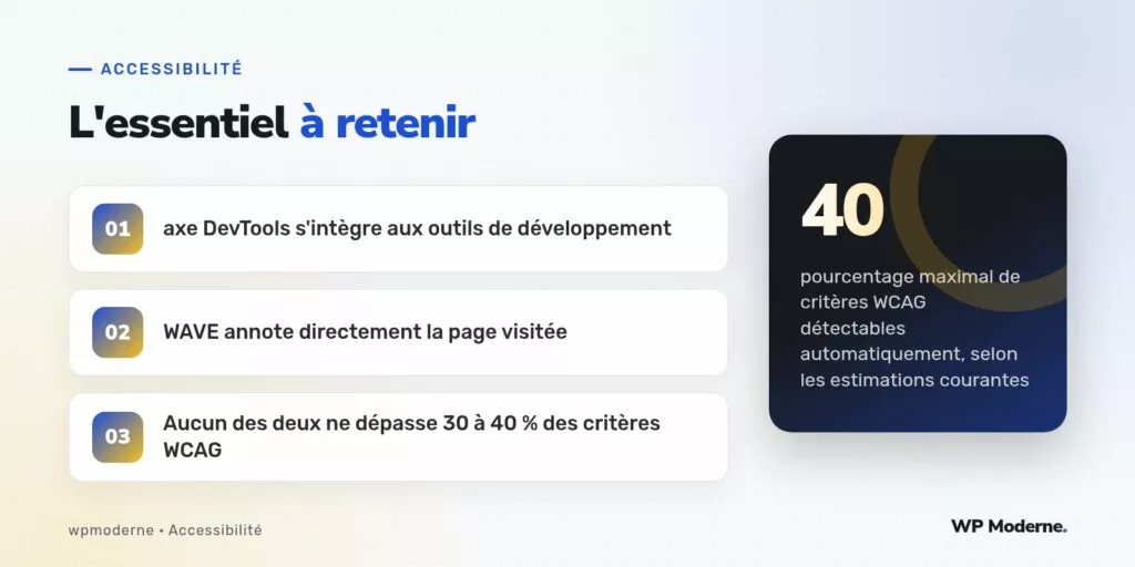 L'essentiel à retenir : axe DevTools s'intègre aux outils de développement ; WAVE annote directement la page visitée ; Aucun des deux ne dépasse 30 à 40 % des critères WCAG