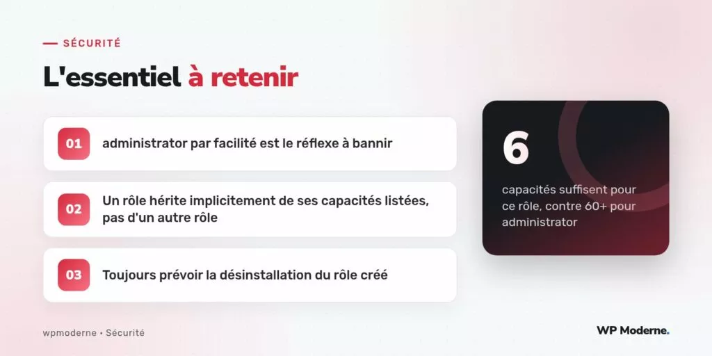 L'essentiel à retenir : administrator par facilité est le réflexe à bannir ; Un rôle hérite implicitement de ses capacités listées, pas d'un autre rôle ; Toujours prévoir la désinstallation du rôle créé