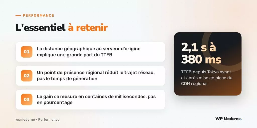 L'essentiel à retenir : La distance géographique au serveur d'origine explique une grande part du TTFB ; Un point de présence régional réduit le trajet réseau, pas le temps de génération ; Le gain se mesure en centaines de millisecondes, pas en pourcentage