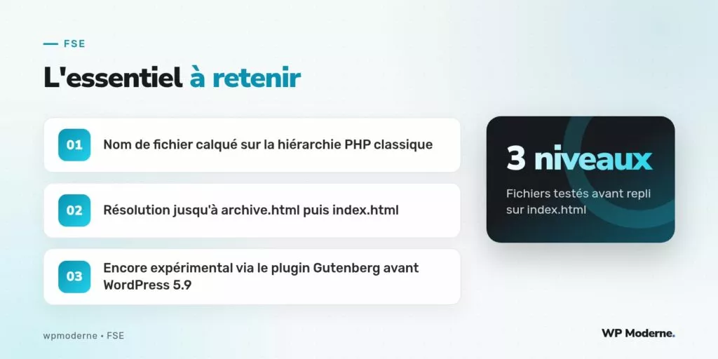 L'essentiel à retenir : Nom de fichier calqué sur la hiérarchie PHP classique ; Résolution jusqu'à archive.html puis index.html ; Encore expérimental via le plugin Gutenberg avant WordPress 5.9