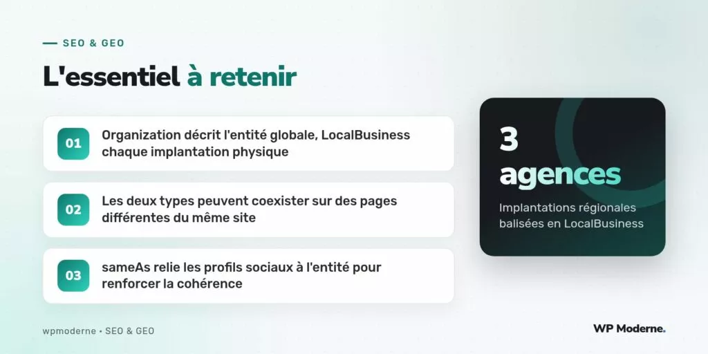 L'essentiel à retenir : Organization décrit l'entité globale, LocalBusiness chaque implantation physique ; Les deux types peuvent coexister sur des pages différentes du même site ; sameAs relie les profils sociaux à l'entité pour renforcer la cohérence