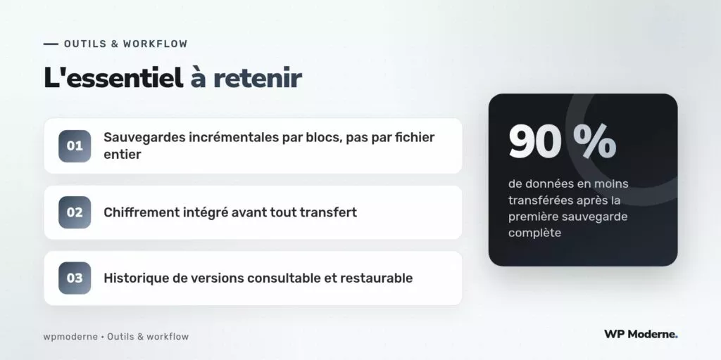 L'essentiel à retenir : Sauvegardes incrémentales par blocs, pas par fichier entier ; Chiffrement intégré avant tout transfert ; Historique de versions consultable et restaurable