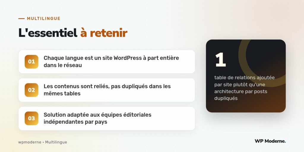 L'essentiel à retenir : Chaque langue est un site WordPress à part entière dans le réseau ; Les contenus sont reliés, pas dupliqués dans les mêmes tables ; Solution adaptée aux équipes éditoriales indépendantes par pays