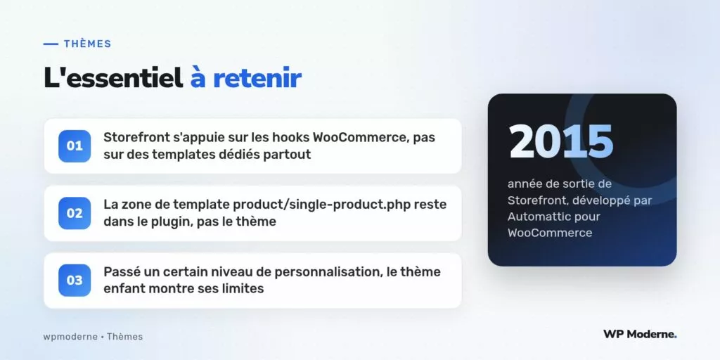 L'essentiel à retenir : Storefront s'appuie sur les hooks WooCommerce, pas sur des templates dédiés partout ; La zone de template product/single-product.php reste dans le plugin, pas le thème ; Passé un certain niveau de personnalisation, le thème enfant montre ses limites